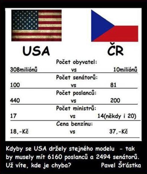 USA oproti České republice